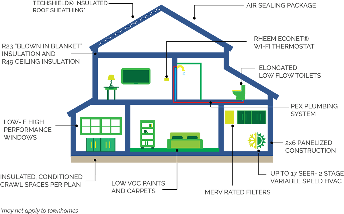 Diagram explaining energy efficient home construction by Evergreene Homes