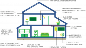 Chart showing effects of energy efficient home construction