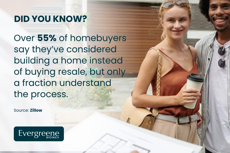 Statistic showing percentage of homebuyers that considered building a home