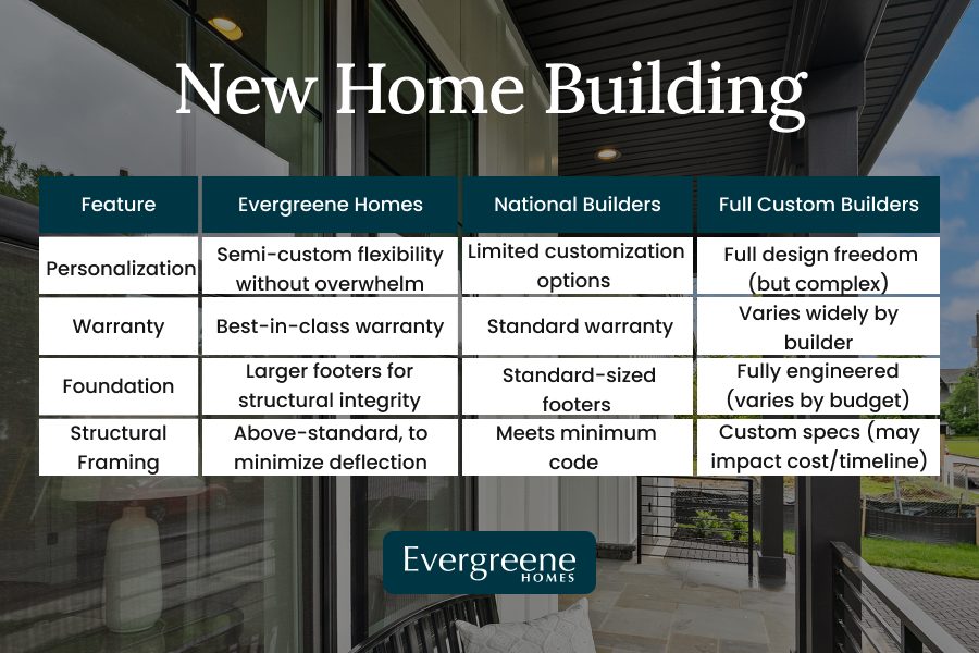 table comparison image that explains new home building by feature, Evergreene Homes, national builders and full custom builders